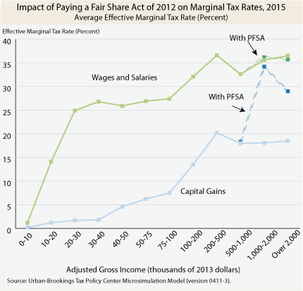How Would the Buffett Rule Affect Marginal Tax Rates? – Donald Marron